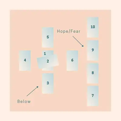 celtic cross tarot spread positions